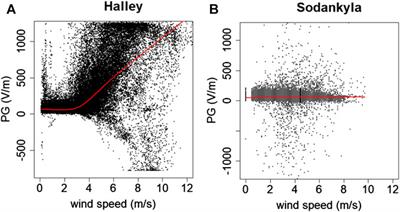 Measuring Global Signals in the Potential Gradient at High Latitude Sites